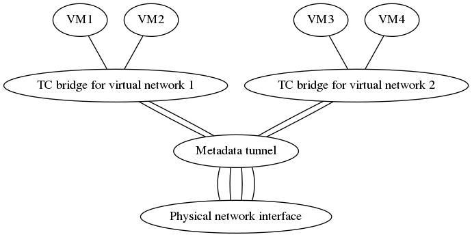 graph sbridge {
{VM1 VM2} -- sbridge1
{VM3 VM4} -- sbridge2
{sbridge1 sbridge2} -- sbridge_phys_if
{sbridge1 sbridge2} -- sbridge_phys_if
sbridge_phys_if -- phys_if
sbridge_phys_if -- phys_if
sbridge_phys_if -- phys_if
sbridge_phys_if -- phys_if

sbridge1 [label=<TC bridge for virtual network 1>]
sbridge2 [label=<TC bridge for virtual network 2>]
sbridge_phys_if [label=<Metadata tunnel>]
phys_if [label=<Physical network interface>]
}